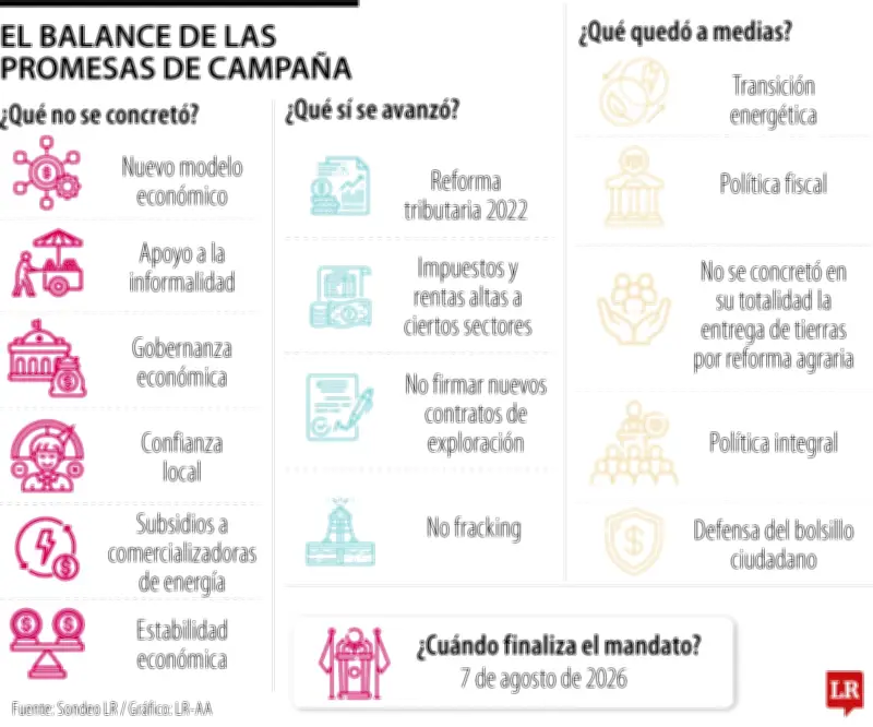Balance de promesas de Petro: reformas, incumplimientos y asuntos pendientes