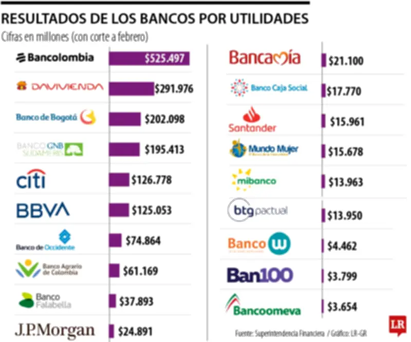 Bancolombia y Davivienda lideran utilidades bancarias en primer bimestre de 2026