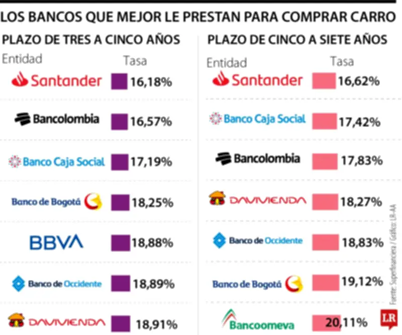 Bancos con mejores tasas para comprar carro pese a alza en tipos de interés del Banco de la República