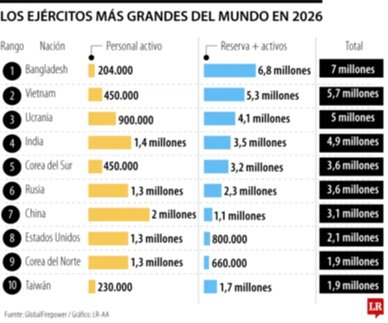 Bangladesh, Vietnam y Ucrania lideran los ejércitos más grandes del mundo para 2026