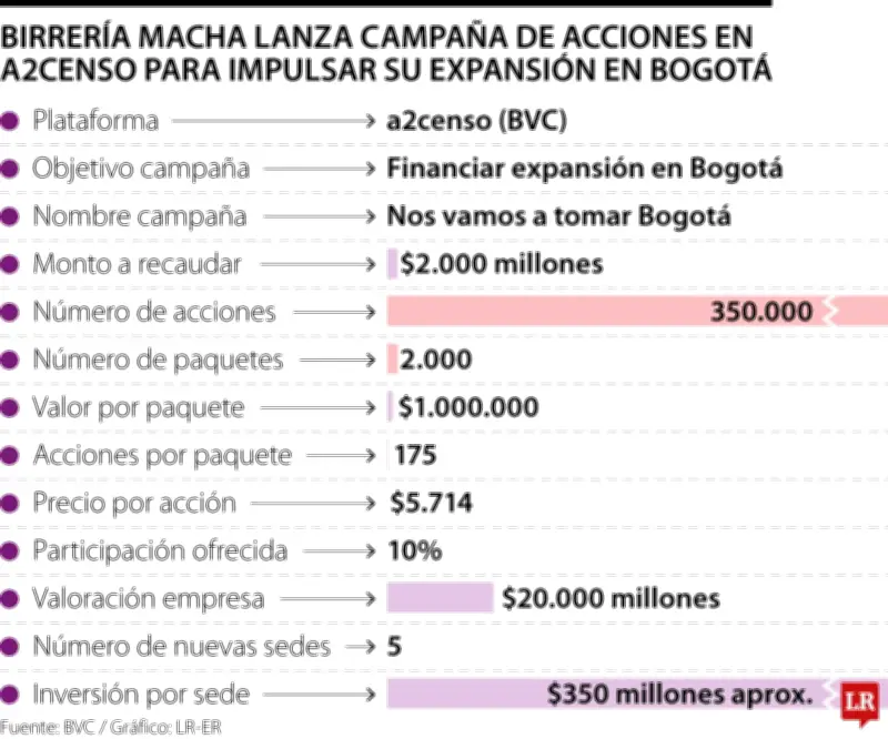 Birrería Macha lanza emisión de acciones en a2censo para financiar expansión en Bogotá