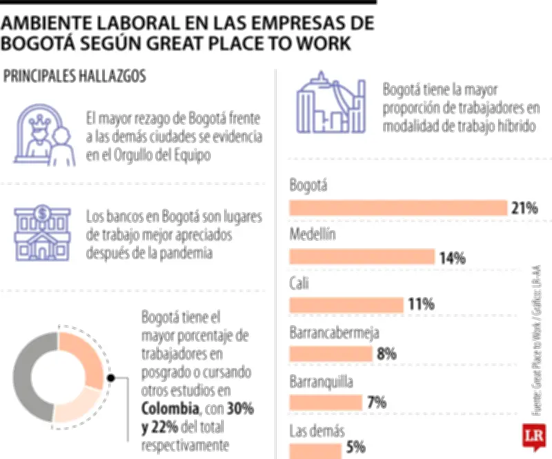 Bogotá lidera en trabajo híbrido y formación académica según estudio laboral 2026