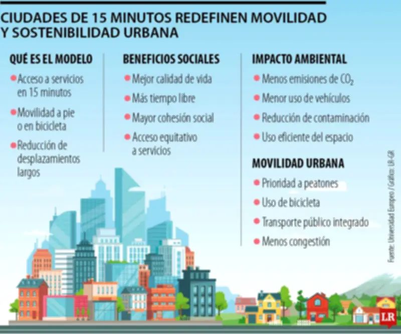 Bogotá, París y Melbourne lideran ranking de ciudades con sostenibilidad urbana de 15 minutos