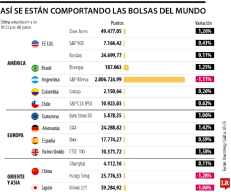 Bolsas globales se encaminan a su mejor mes desde 2020 por economía sólida