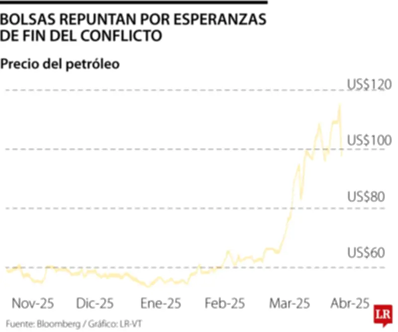 Bolsas mundiales se disparan ante señales de distensión entre EE.UU. e Irán