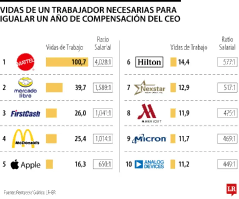Brecha salarial extrema: ¿Cuántas vidas laborales necesita un trabajador para igualar el sueldo de un CEO?
