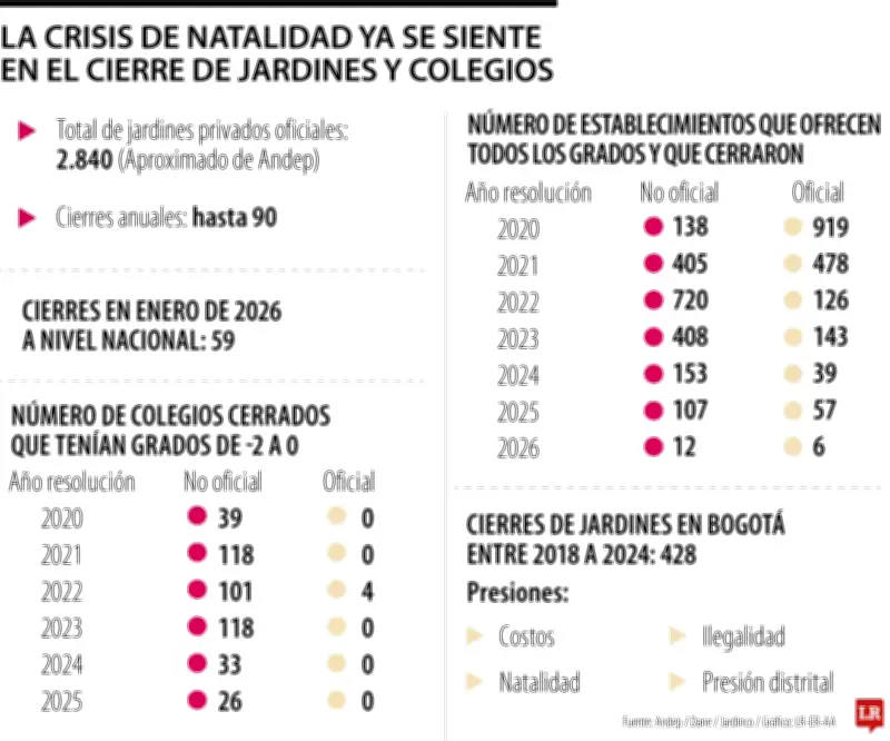 Caída de natalidad cierra más de 3.700 colegios en Colombia desde 2020