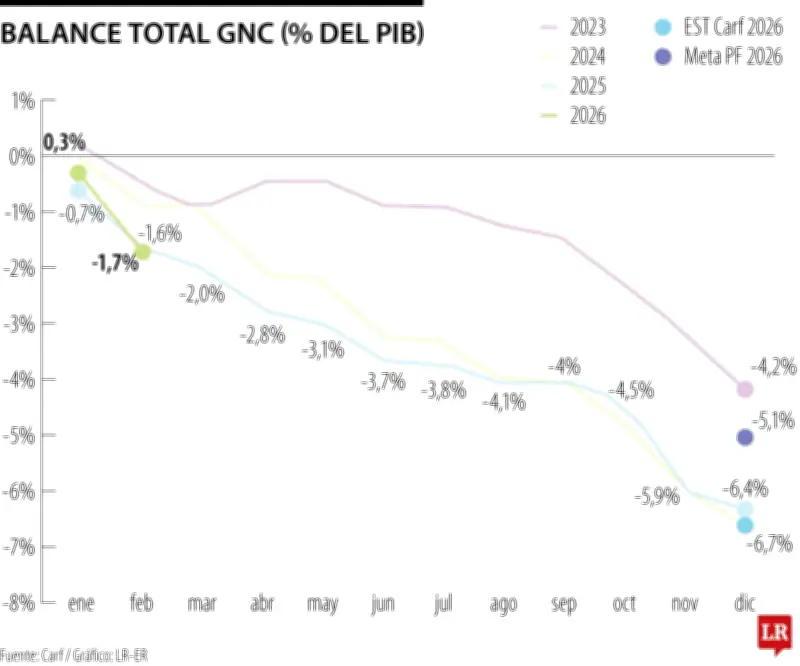 Carf proyecta déficit primario de 3,7% del PIB y deuda en 60,3% para 2026