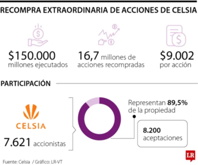 Celsia completa recompra de acciones por $150.000 millones