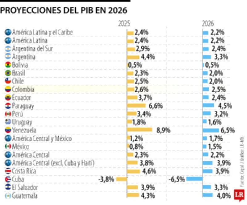Cepal reduce previsión de crecimiento de Colombia a 2,5% para 2026