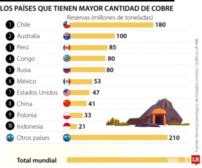 Chile, Australia y Perú lideran reservas mundiales de cobre