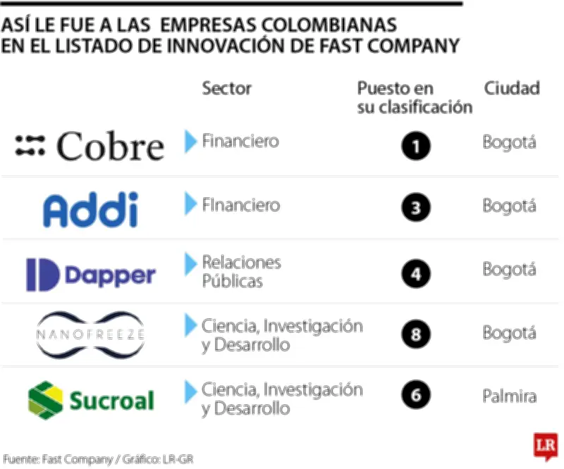 Cinco empresas colombianas destacan entre las más innovadoras del mundo según Fast Company