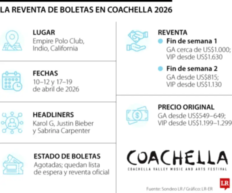 Coachella 2026: Reventa de entradas supera los US$1.630 en festival con Karol G como headliner
