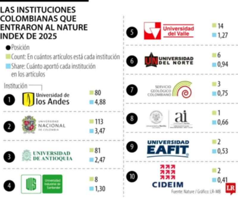 Colombia destaca con 106 instituciones en el Nature Index 2025 de producción científica