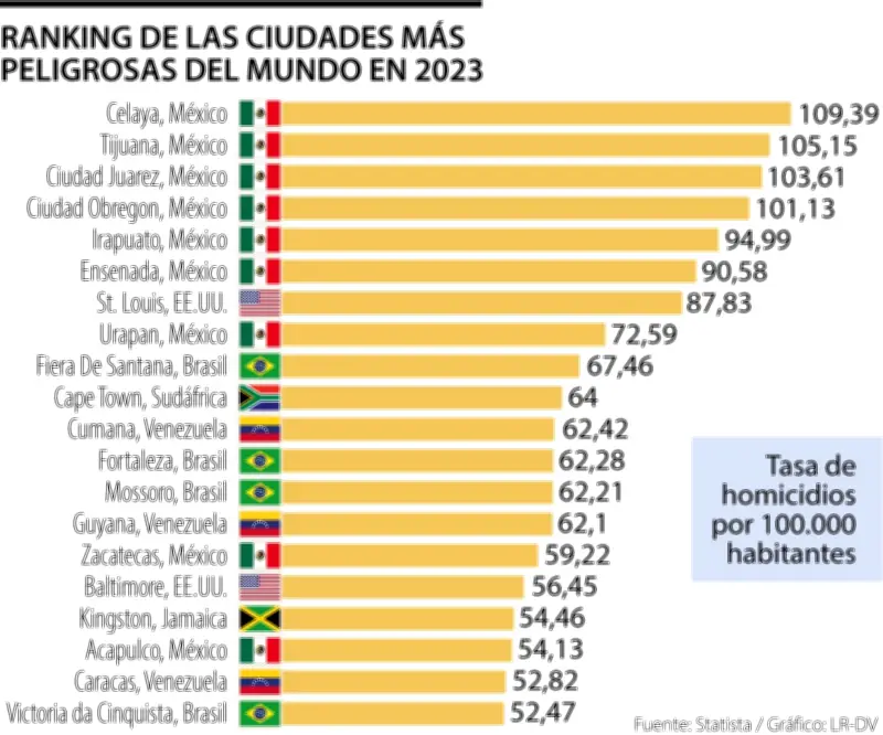 Colombia en el top 10 de países con mayor tasa de homicidios