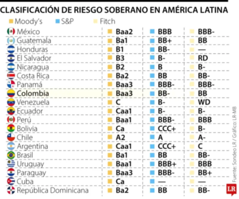Colombia en riesgo medio-bajo según S&P: América Latina dominada por calificaciones especulativas