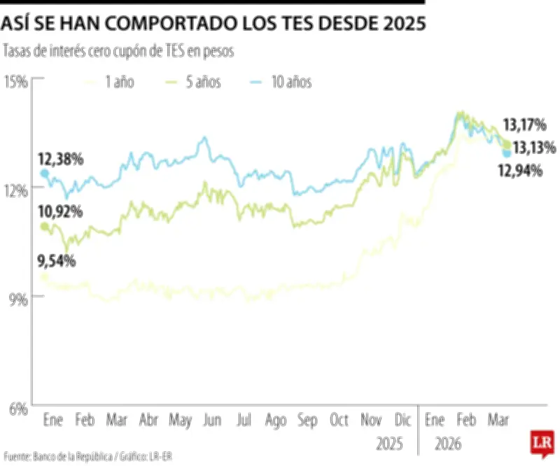Colombia enfrenta curva invertida de deuda con tasas superiores al 13%