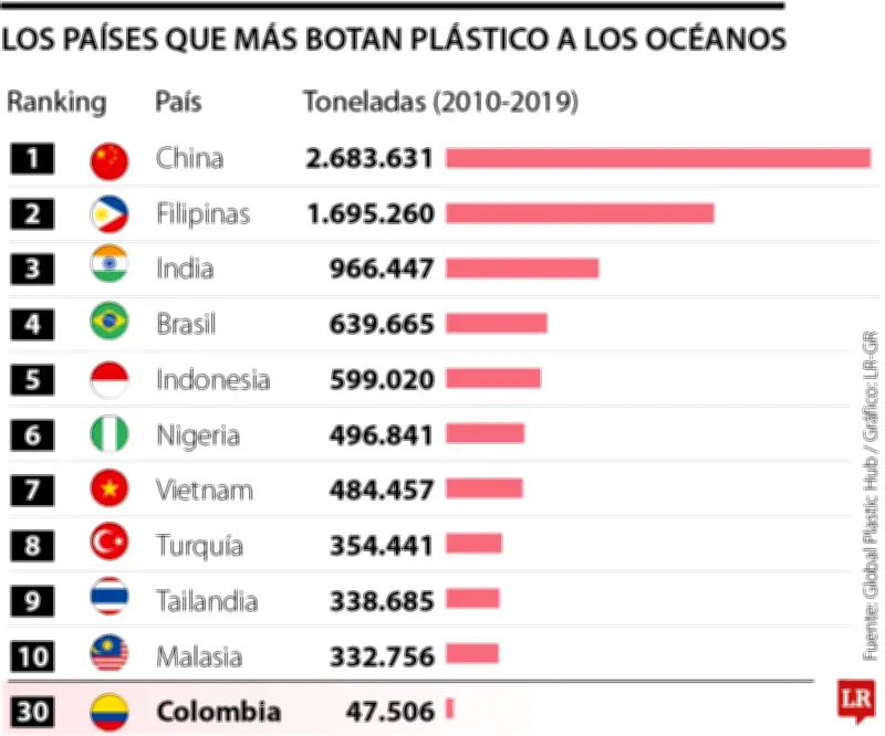Colombia entre los 30 países que más plástico botan al océano según informe global