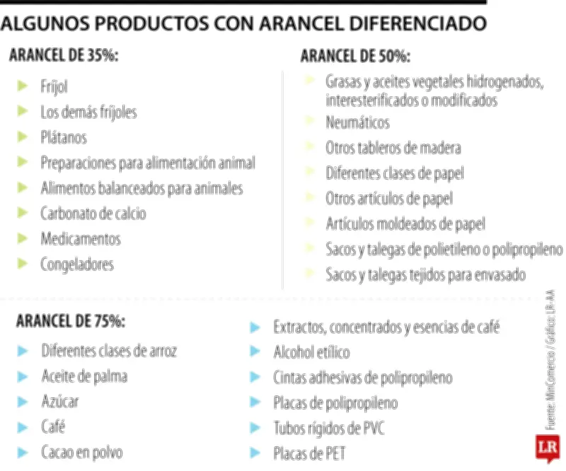Colombia impone aranceles de hasta 75% a productos ecuatorianos