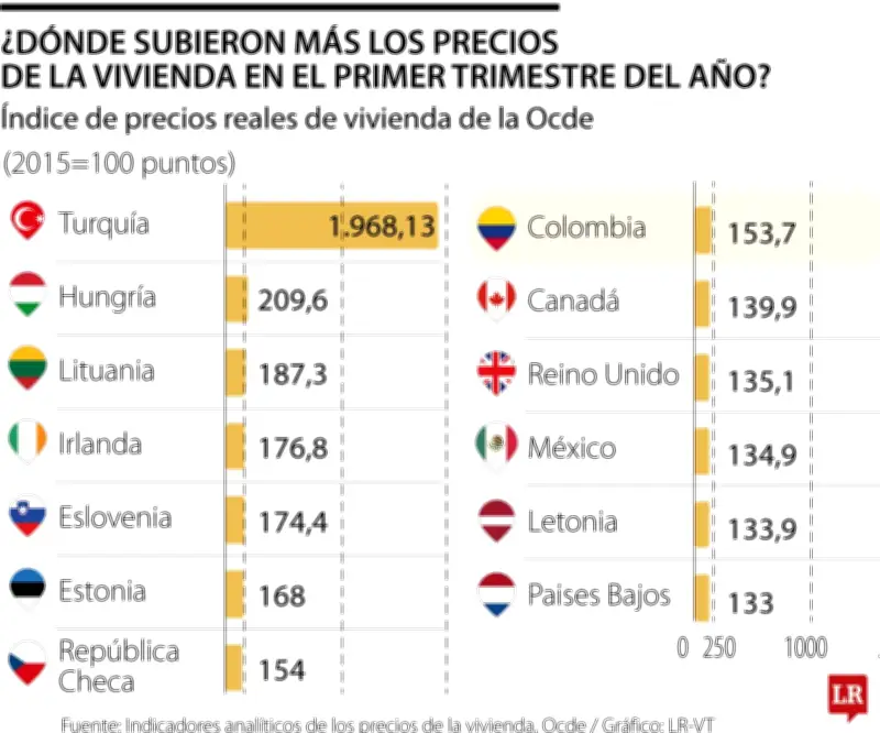 Colombia lidera alza regional en precios de arriendo de vivienda según informe de la OCDE