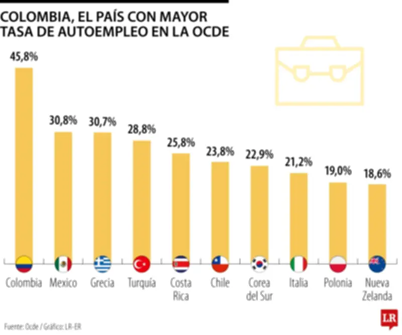 Colombia lidera autoempleo en la Ocde con 45,8%