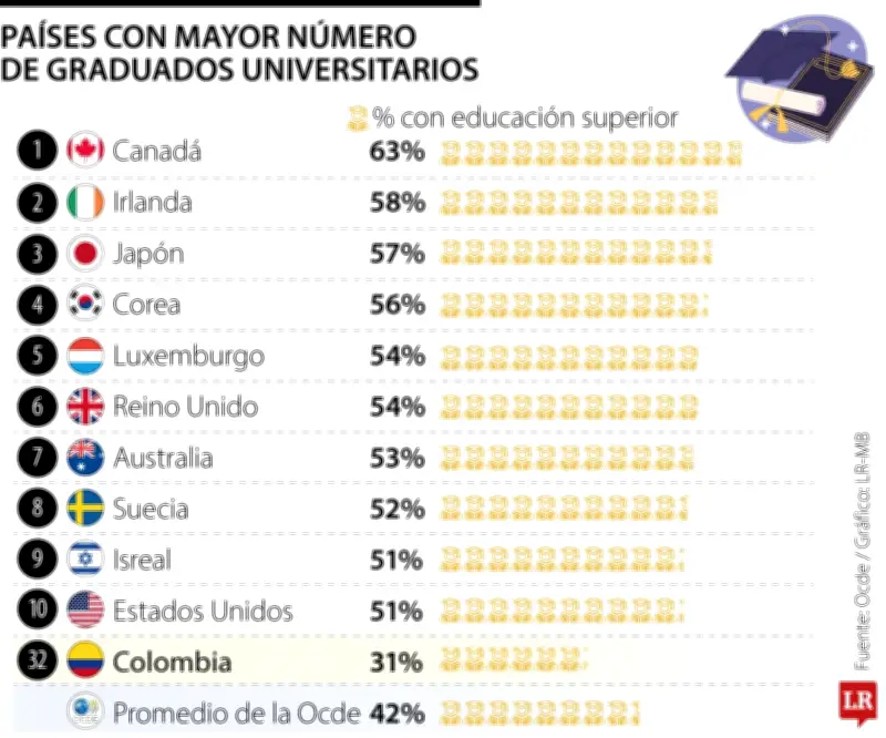 Colombia ocupa el puesto 32 en graduados universitarios según la Ocde