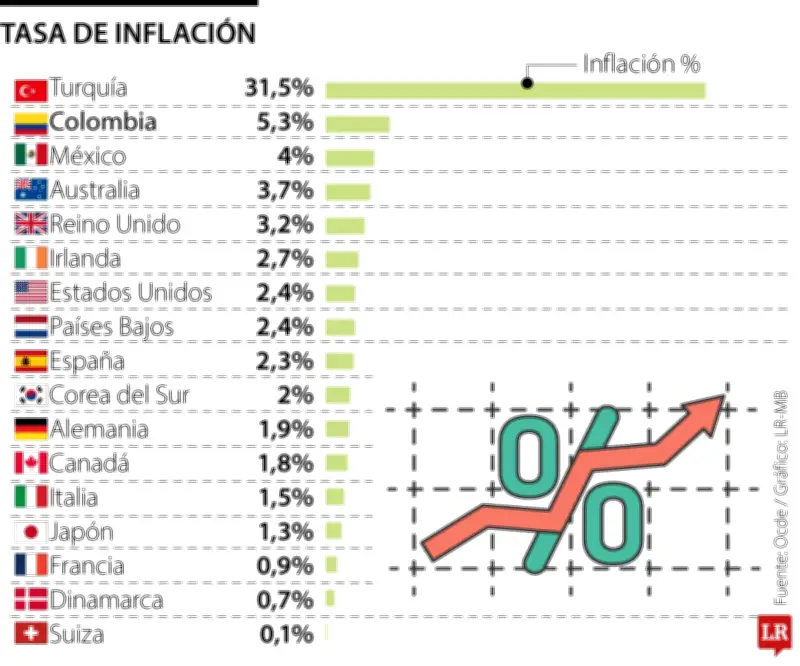 Colombia, segundo país con mayor inflación de la Ocde en febrero de 2026