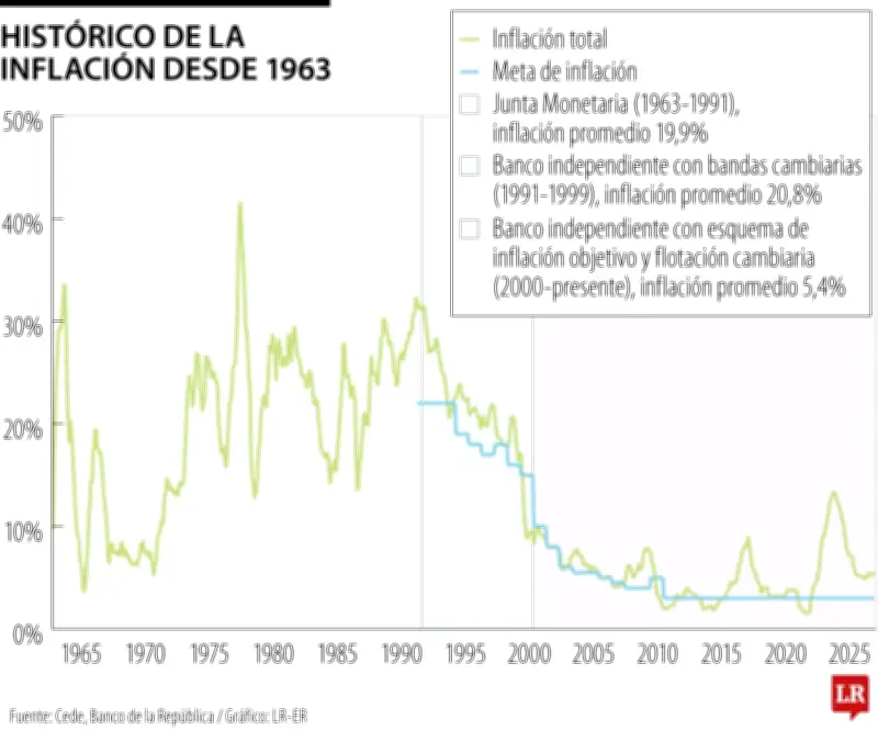 Colombia tuvo décadas de inflación superior a 20% sin independencia del Banco Central
