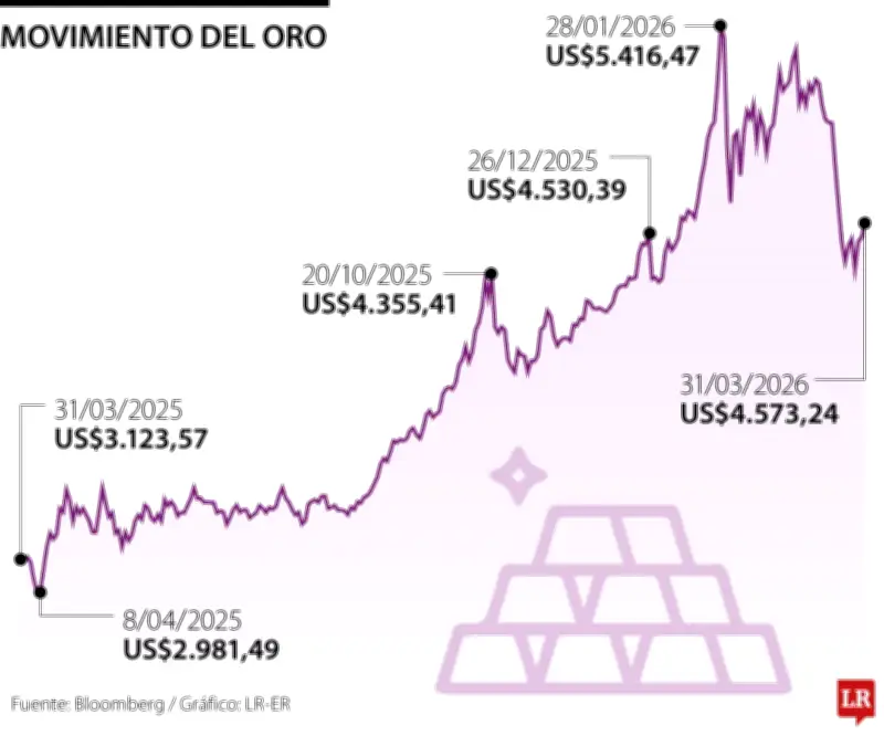 Comisionistas proyectan dólar entre $3.600 y $3.800 para segundo trimestre de 2026