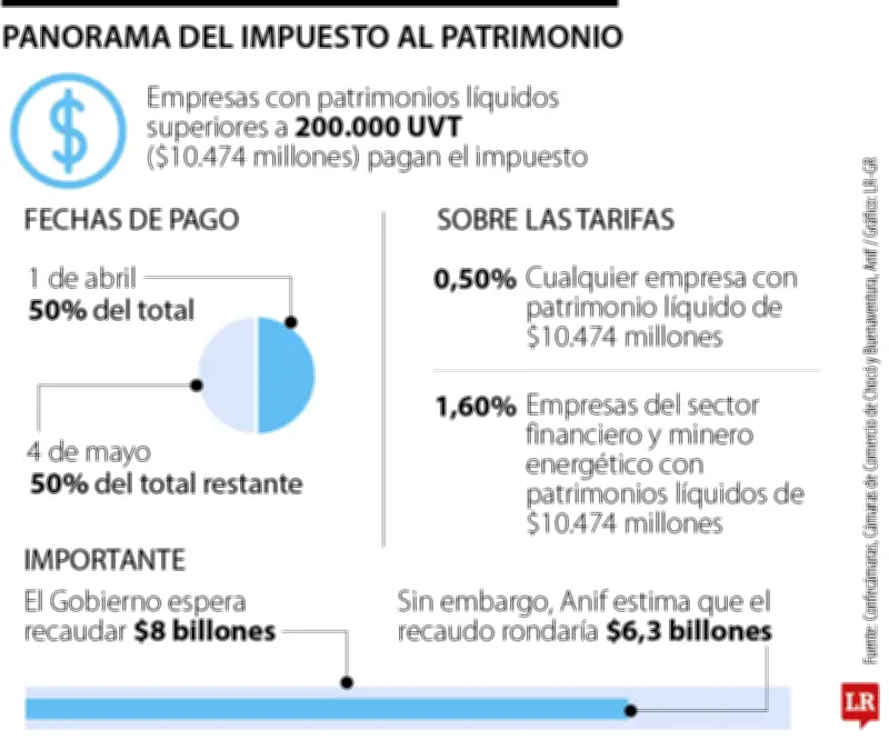 Confecámaras advierte caída en inversión por impuesto al patrimonio