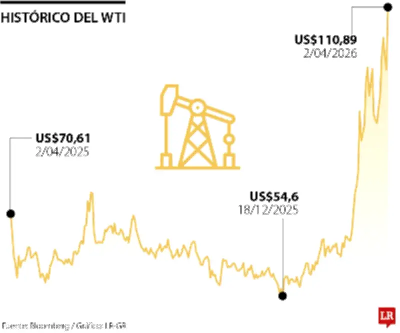 Conflicto en Medio Oriente dispara precios del petróleo y afecta mercados globales