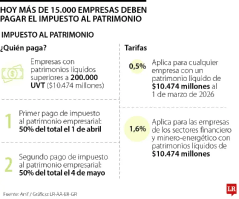 Consejo Gremial advierte daño irreversible por impuesto de emergencia a empresas