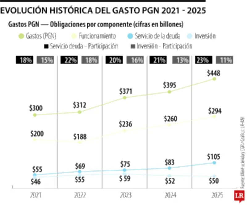 Contraloría advierte: 23% del gasto público se destina al pago de deuda nacional