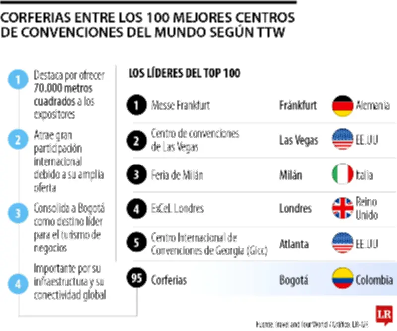 Corferias se posiciona entre los 100 mejores centros de convenciones del mundo según ranking internacional