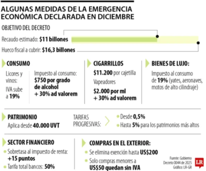 Corte Constitucional definirá este jueves validez de emergencia económica de diciembre 2025