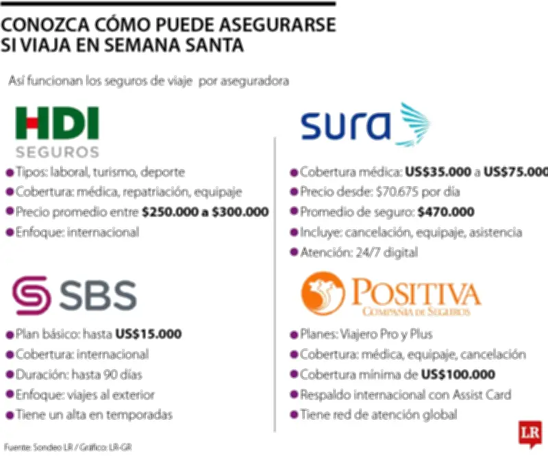 Costos de pólizas para viajeros en Colombia oscilan entre $160.000 y $470.000