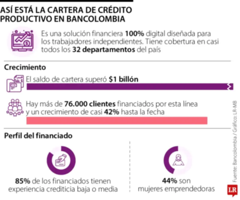 Crédito Productivo de Bancolombia supera $1 billón y beneficia a 76.000 independientes