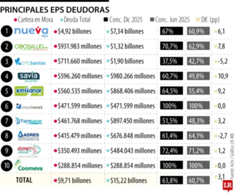 Crisis hospitalaria: deuda de EPS alcanza récord de $25,7 billones