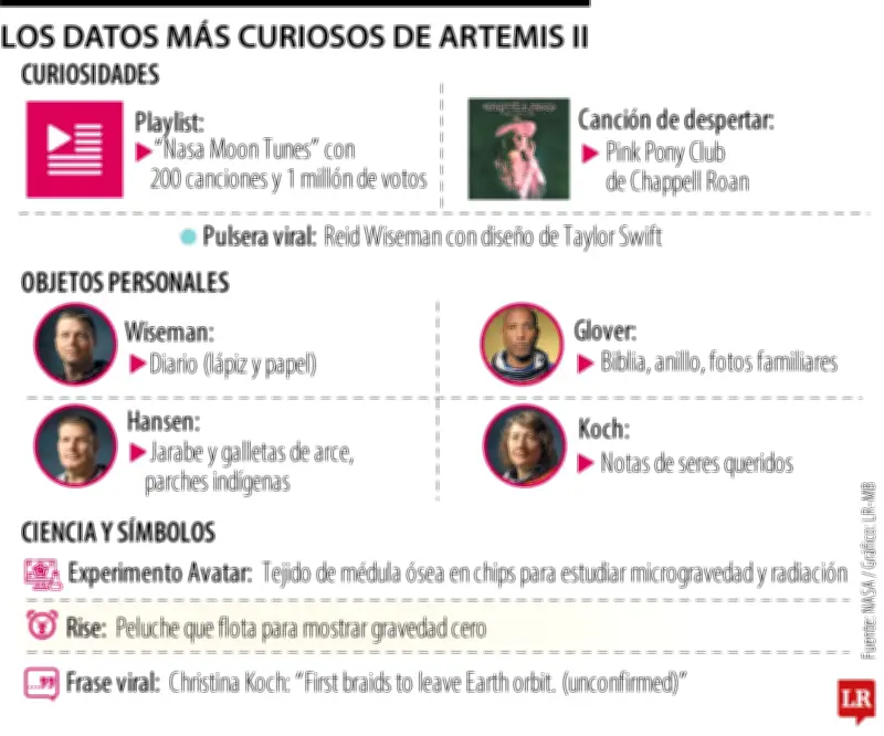 De peluches flotantes a playlists espaciales: las curiosidades de Artemis II