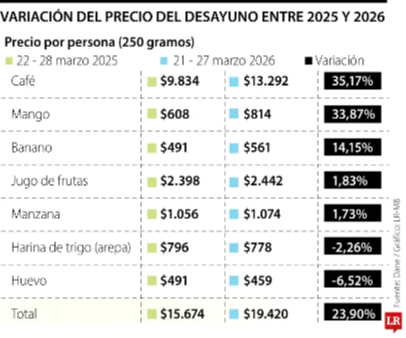 Desayuno tradicional colombiano registra aumento del 23% en su precio durante el último año