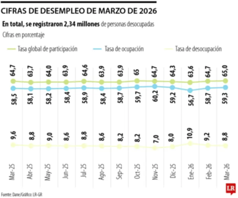 Desempleo en marzo de 2026 fue de 8,8% y 2,34 millones de personas sin trabajo