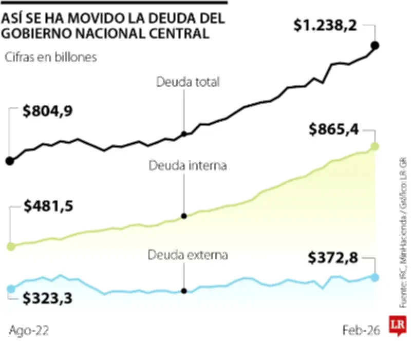 Deuda bruta del Gobierno Central alcanza máximo histórico de $1.238 billones en febrero