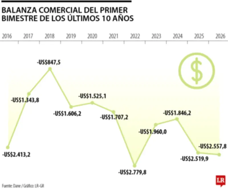 Déficit comercial de Colombia alcanza su punto más alto desde 2022 con -US$2.557,8 millones