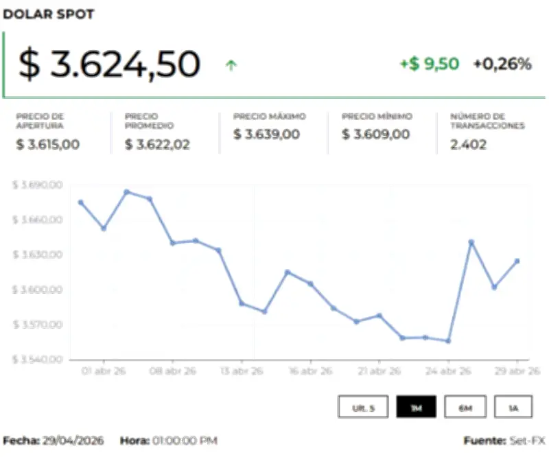 Dólar abre a la baja en Colombia ante expectativa de decisión del Emisor