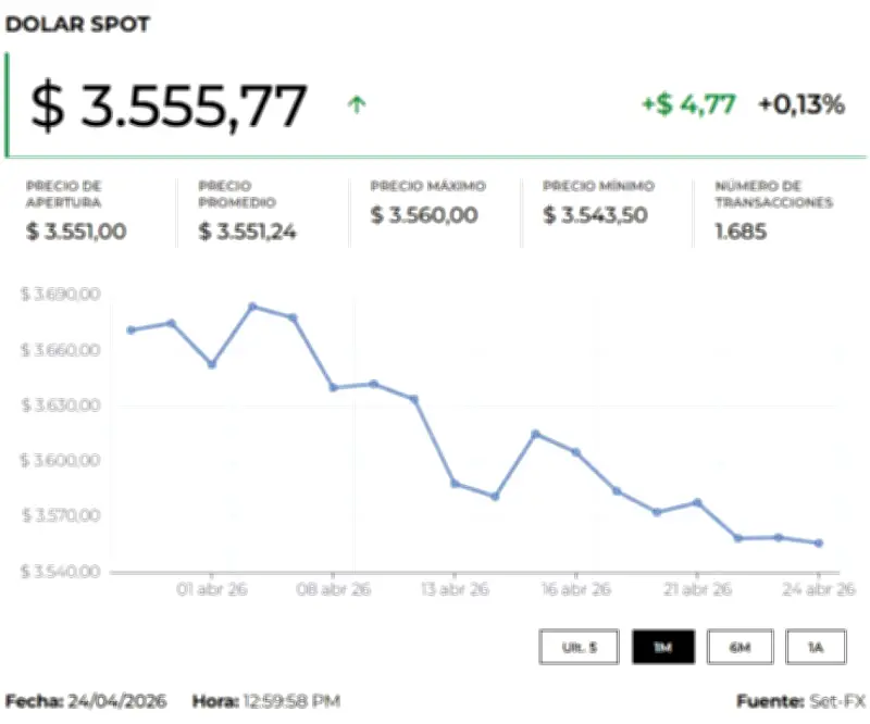 Dólar abre al alza en $3.558 tras fin de semana violento en el Cauca