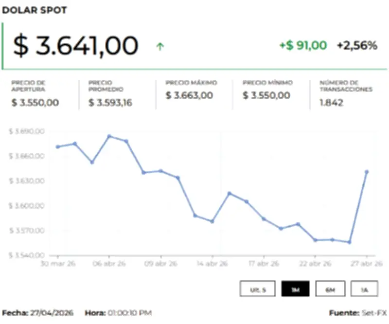 Dólar abre al alza y petróleo sube 3% por conflicto EE.UU.-Irán