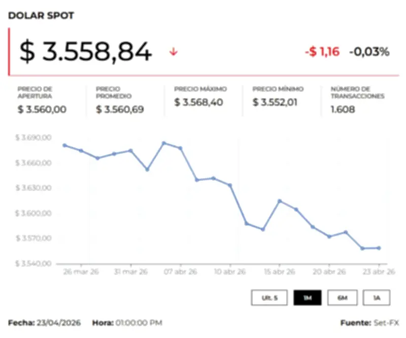 Dólar en Colombia abrió a la baja tras decreto de traslado de fondos de AFP a Colpensiones