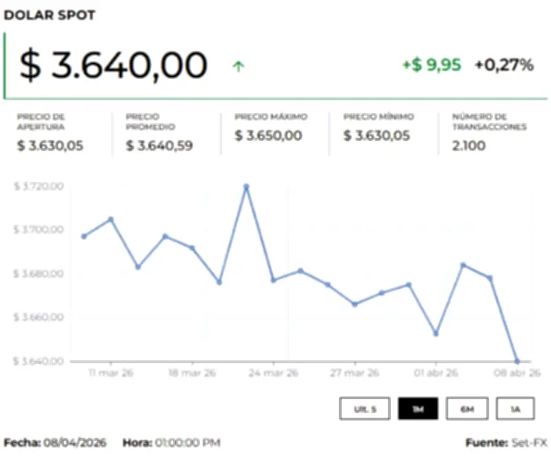 Dólar inicia al alza y petróleo Brent supera US$98 por expectativas económicas en EE.UU.