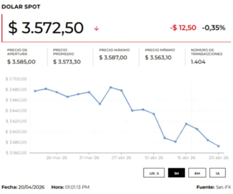 Dólar inicia con caída tras recompra de bonos por el Gobierno y expectativas sobre Fed