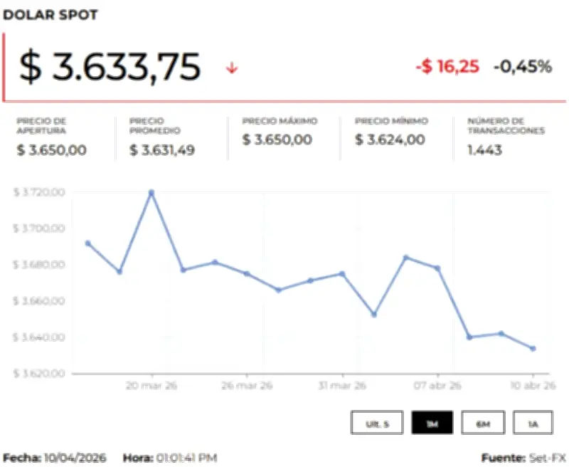 Dólar y petróleo se disparan tras fracaso de negociaciones de paz entre EE.UU. e Irán